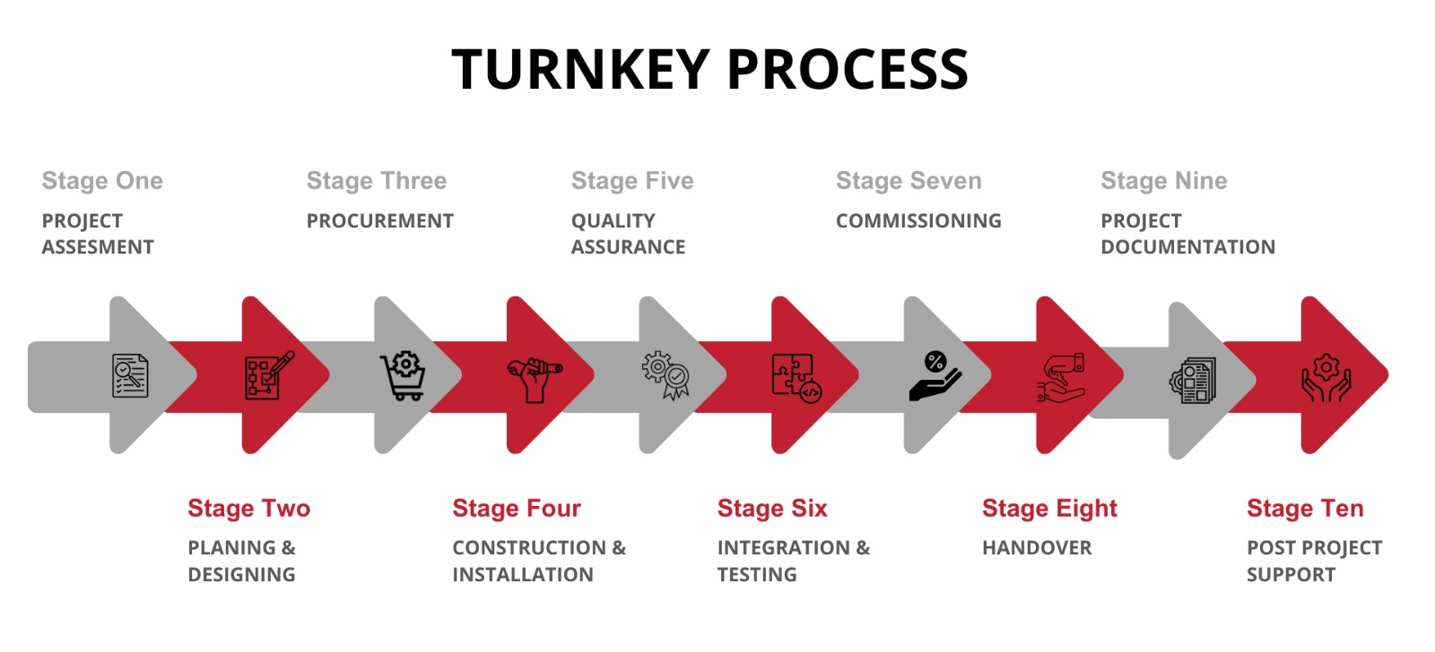 Turnkey Projects 2